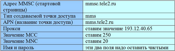 Подключение и настройка ММС на телефоне с сим-картой Теле2