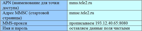 Подключение и настройка ММС на телефоне с сим-картой Теле2