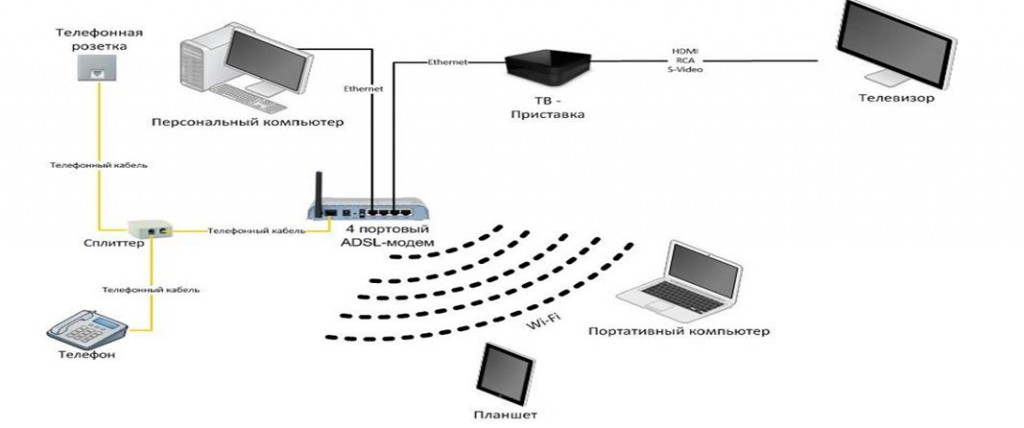 Настройки wifi Ростелеком: пошаговая инструкция о настройке wifi