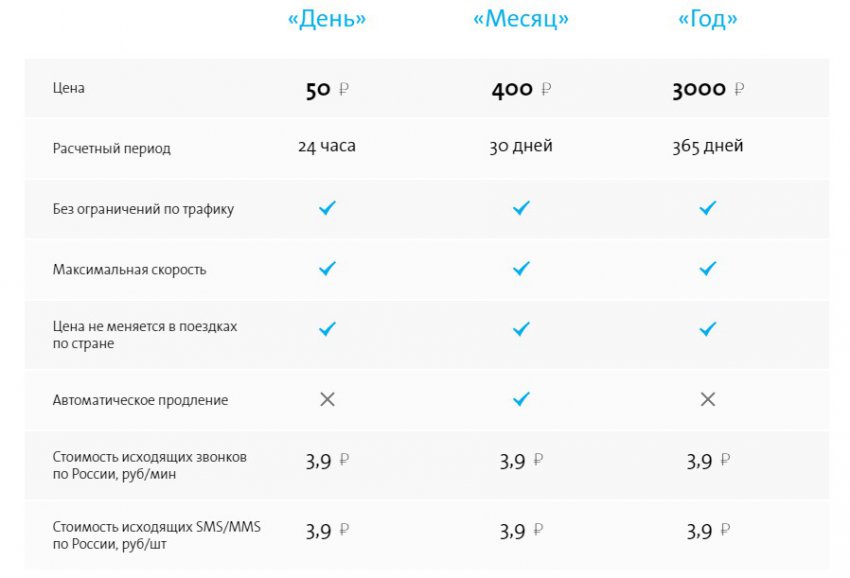 Yota в городе Ершов, тарифы, отзывы, зона покрытия